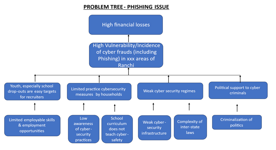 Figure 1: Problem Tree