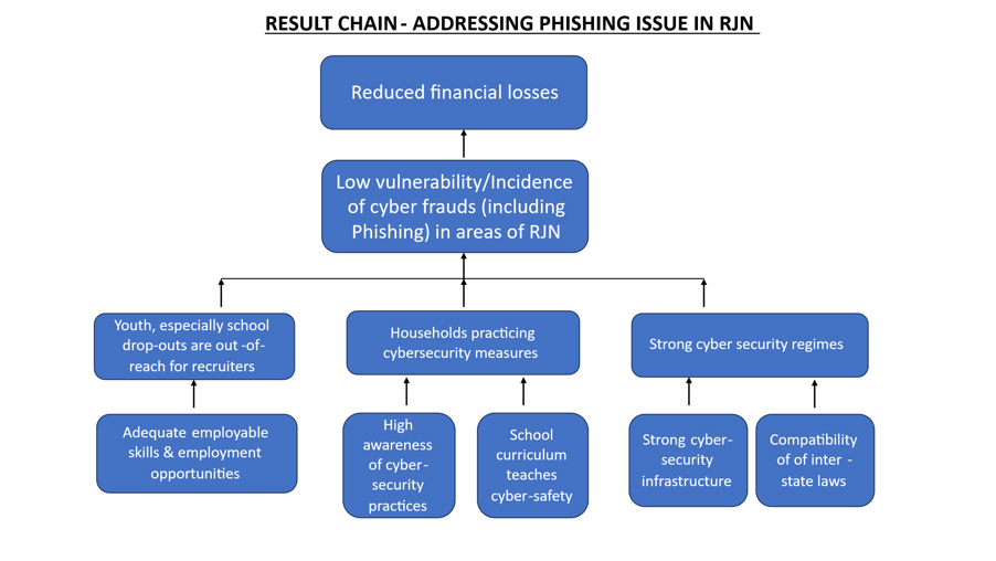 Figure 2: Result Chain