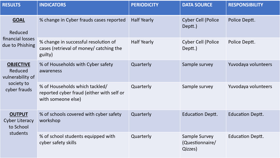 Table 1: Monitoring & Evaluation Framework