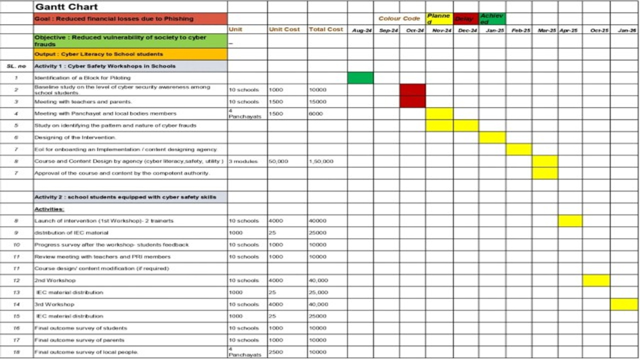 Table 2: Gantt Chart